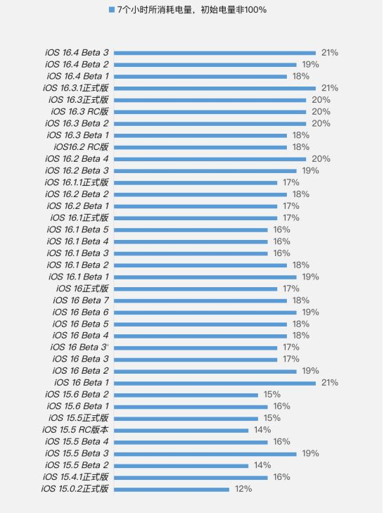 农安苹果手机维修分享iOS 16.4 Beta 3续航跑分等测试结果汇总 