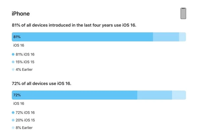 农安苹果手机维修分享iOS 16 / iPadOS 16 安装率 