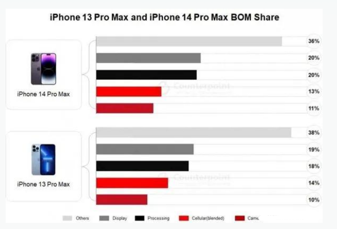 农安苹果手机维修分享iPhone 14 Pro的成本和利润 