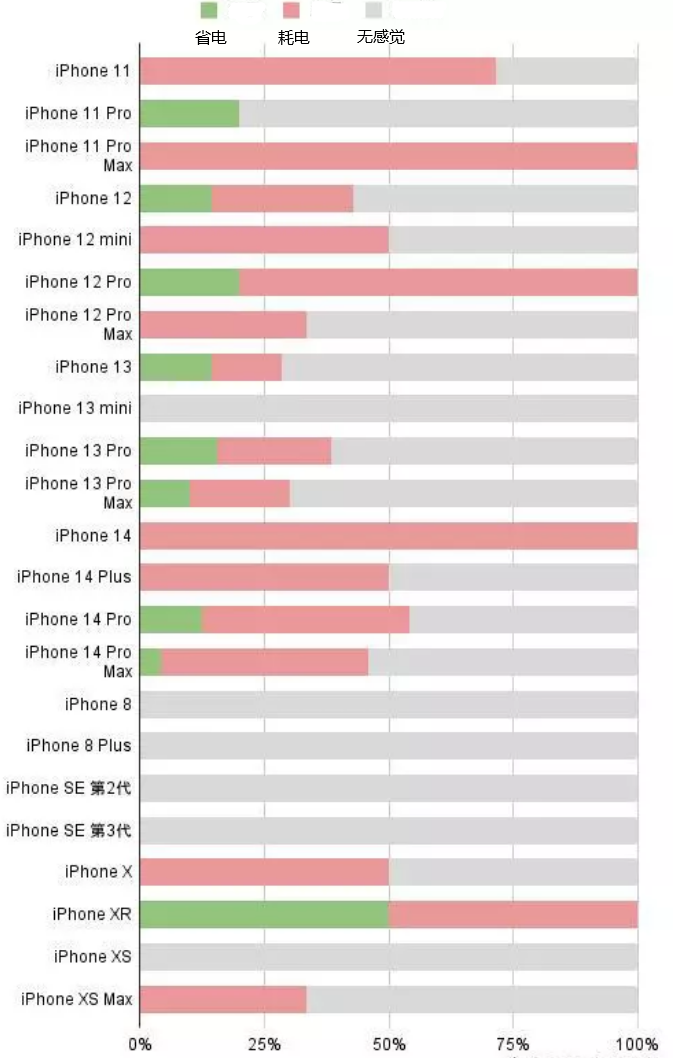 农安苹果手机维修分享iOS16.2太耗电怎么办？iOS16.2续航不好可以降级吗？ 