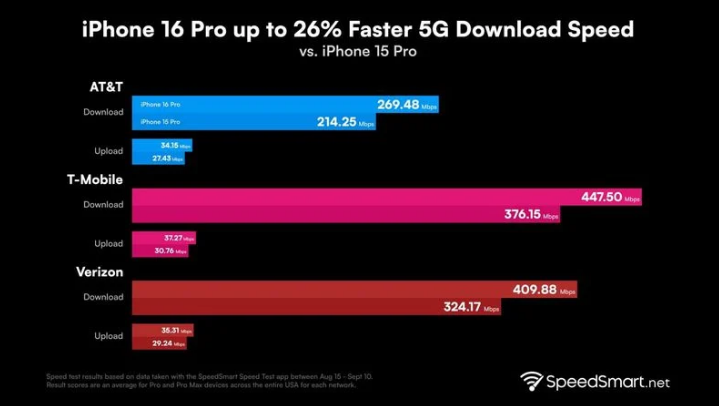 农安苹果手机维修分享iPhone 16 Pro 系列的 5G 速度 